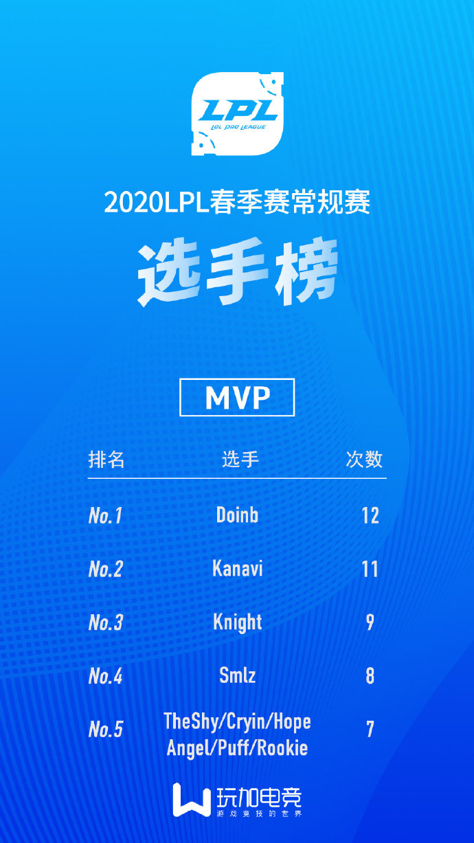 LPL春季赛选手MVP榜：Doinb以12次高居第一