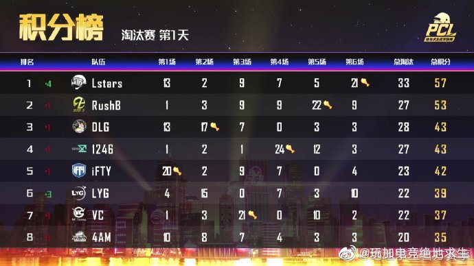 PCL淘汰赛首日：Lstars末局11杀吃鸡拿下今日积分榜首位