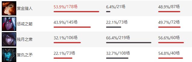 [专栏·总结] 赛娜总结:为何有队伍豪取七连胜，有队伍却成了BP深坑？