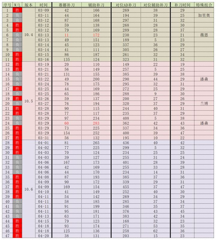 [专栏·总结] 赛娜总结:为何有队伍豪取七连胜，有队伍却成了BP深坑？