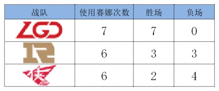 [专栏·总结] 赛娜总结:为何有队伍豪取七连胜，有队伍却成了BP深坑？