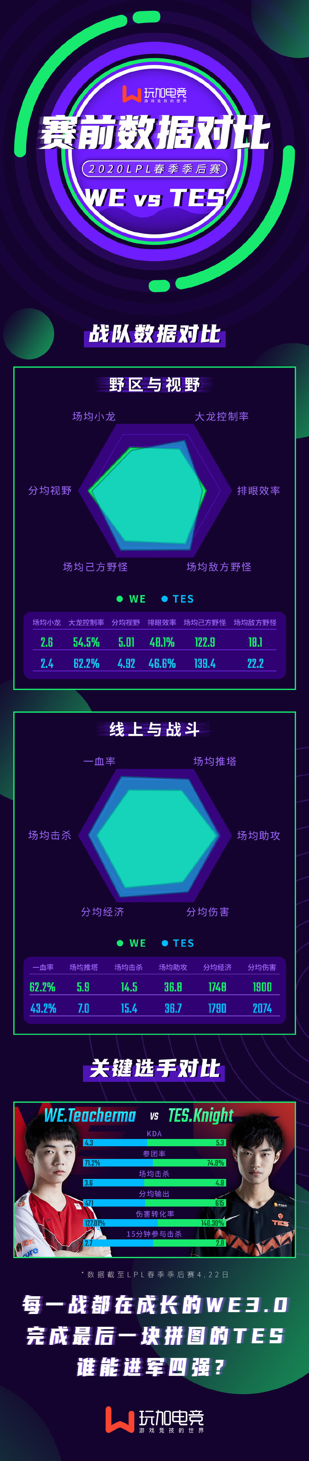 WE vs TES赛前数据对比：愈战愈勇 vs 拼图完成