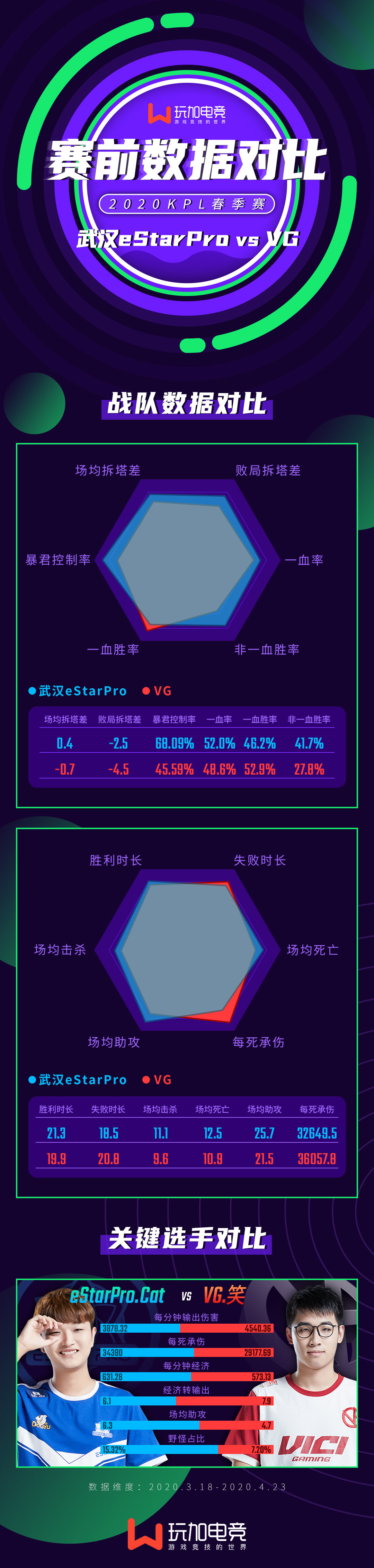 武汉eStarPro vs VG赛前数据对比：中单法王回归之战