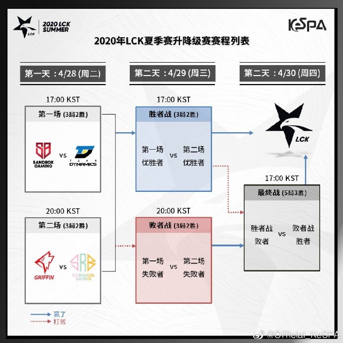 LCK升降级赛：4月28日Tarzan对决KaKAO