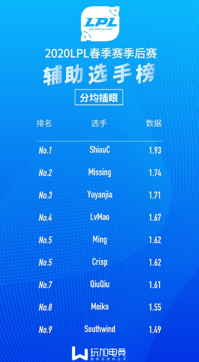 季后赛分均插眼榜：ShiauC达到恐怖的1.93