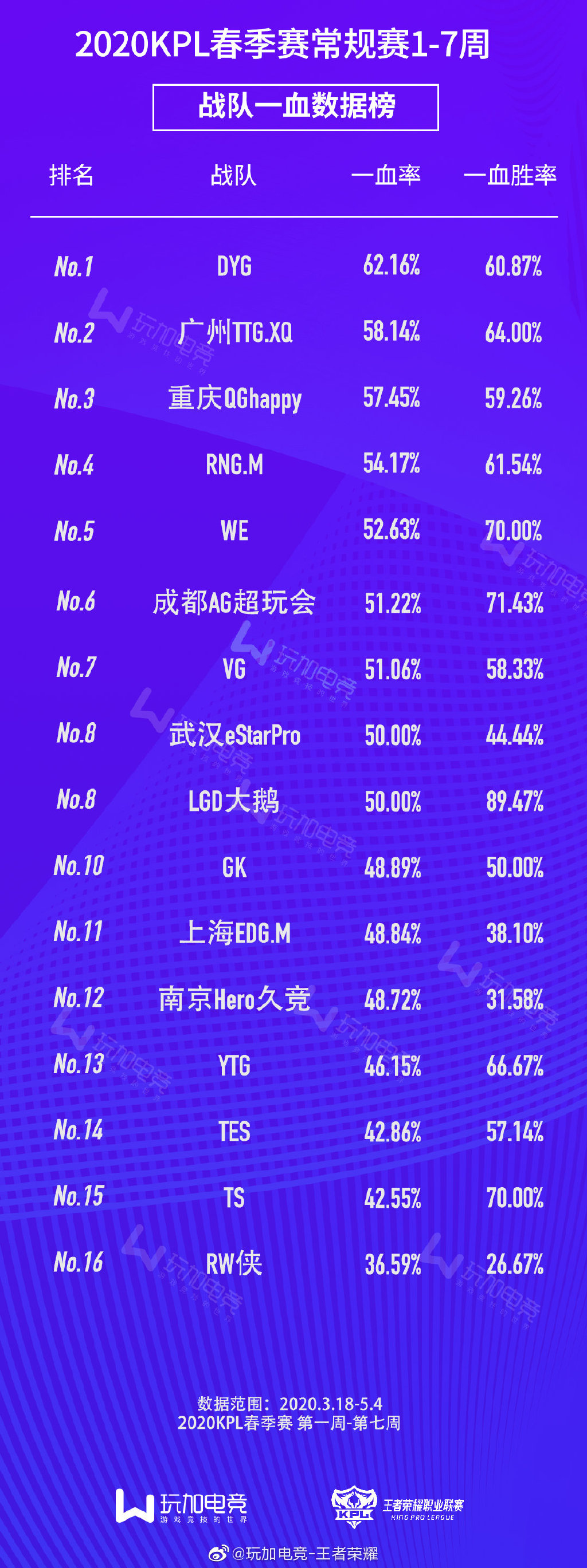 前七周战队一血数据榜：DYG一血率62.16%位列榜首