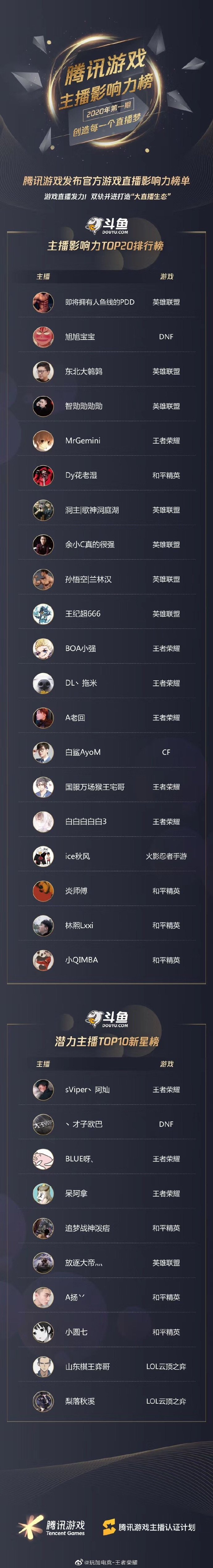 腾讯游戏发布主播影响力榜：Gemini、拖米入选TOP20
