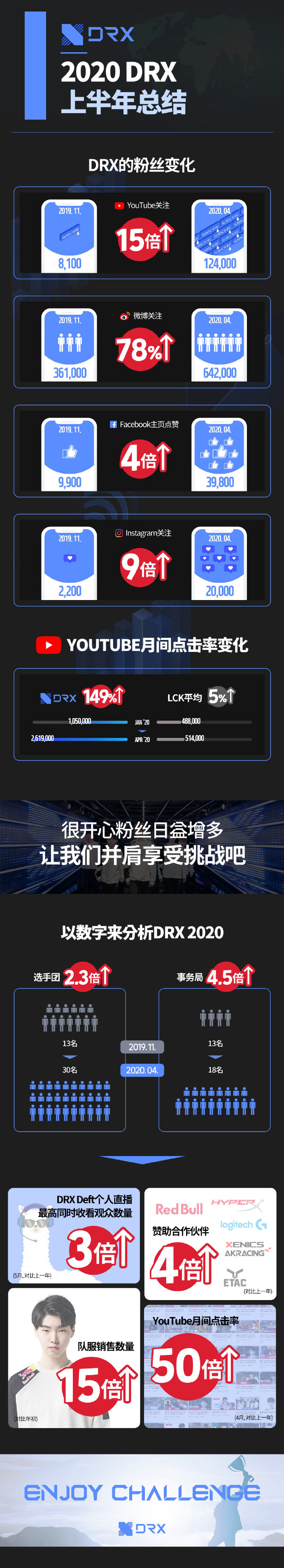 DRX上半年总结报告书：让我们并肩享受挑战吧