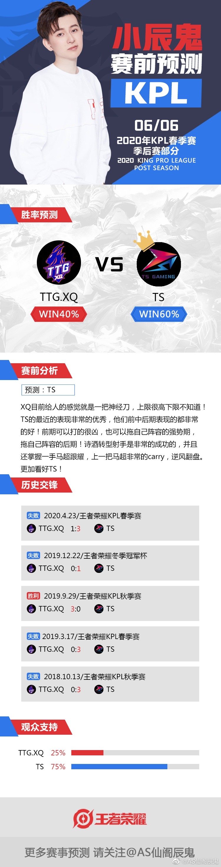 辰鬼预测：XQ感觉很神经刀 诗酒非常carry更加看好TS