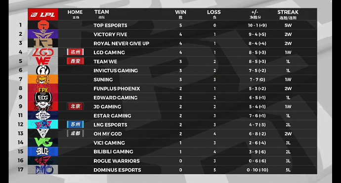 [赛后积分榜] TES五连胜稳居联赛第一