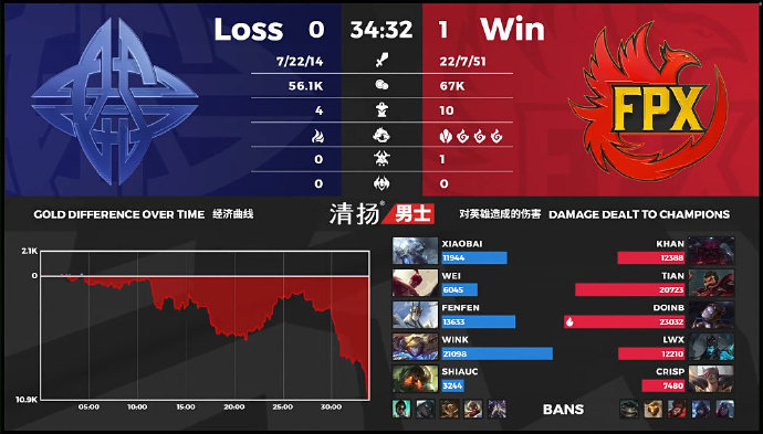 FPX 2-0干净利落带走ES 你觉得他们今天哪方面表现优秀？