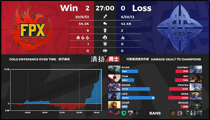 FPX 2-0干净利落带走ES 你觉得他们今天哪方面表现优秀？