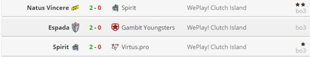 Clutch Island：Spirit、NaVi积分位居前二