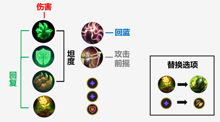 集伤害、坦度、回复、控制和机动性于一体的不死流赛娜完全解析