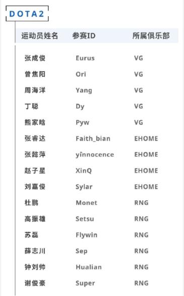 多名DOTA2职业选手注册成为2020年度上海市电子竞技运动员