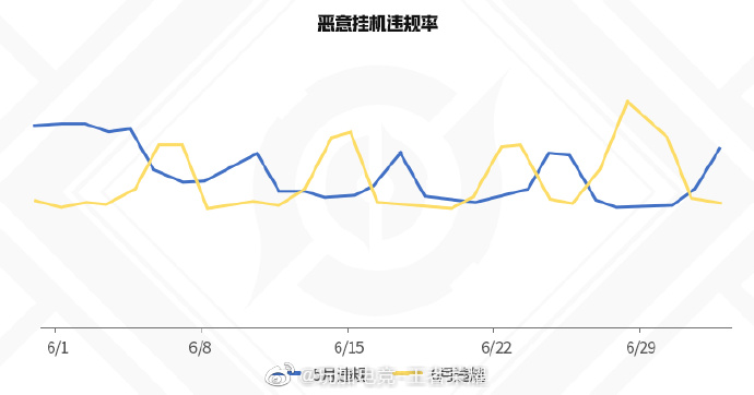 王者荣耀6月违规数据盘点 整体违规率下降