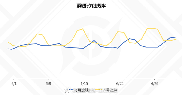 王者荣耀6月违规数据盘点 整体违规率下降