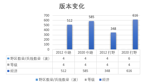 《英雄联盟》硬核科普：打野位的地位是如何越来越高的？