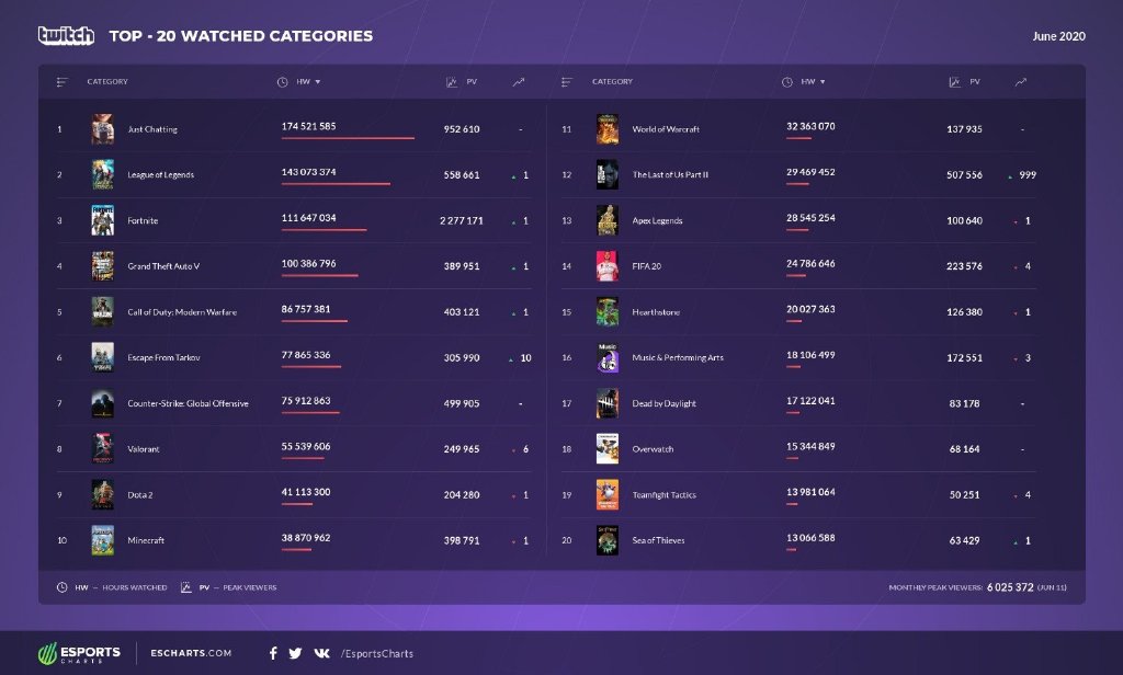 Twitch六月榜：Valorant丢失榜首  英雄联盟时长稳定
