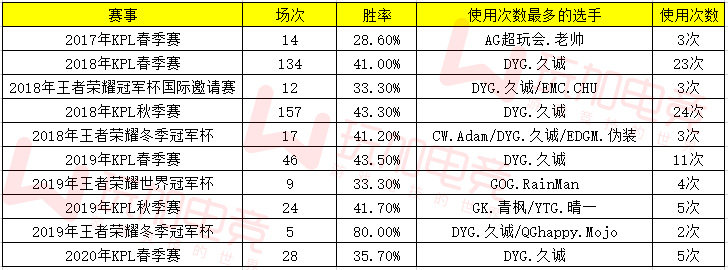 [玩加数据] 干将莫邪历史胜率统计 久诚成为使用干将次数最多的选手