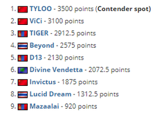 知耻后勇，TYLOO、VG成功反超TIGER来到积分榜前二