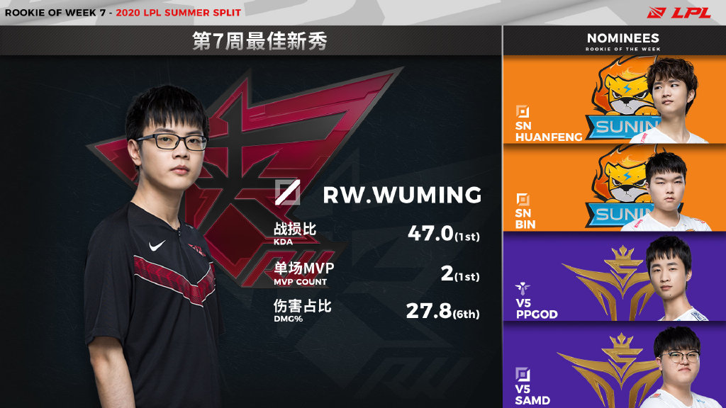 夏季赛第七周最佳新秀：RW.Wuming