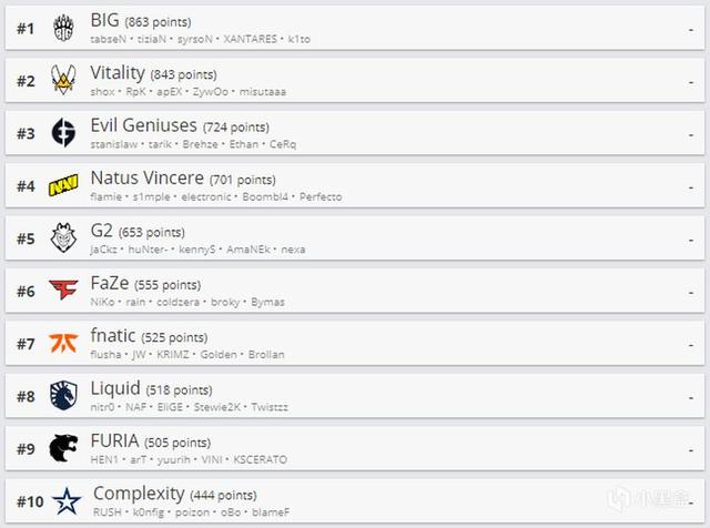 HLTV每周战队积分榜：OG战队重回前15名