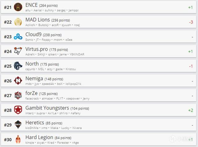 HLTV每周战队积分榜：OG战队重回前15名
