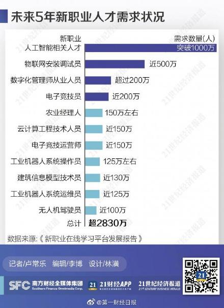 人社部：电子竞技员未来五年人才需求近200W