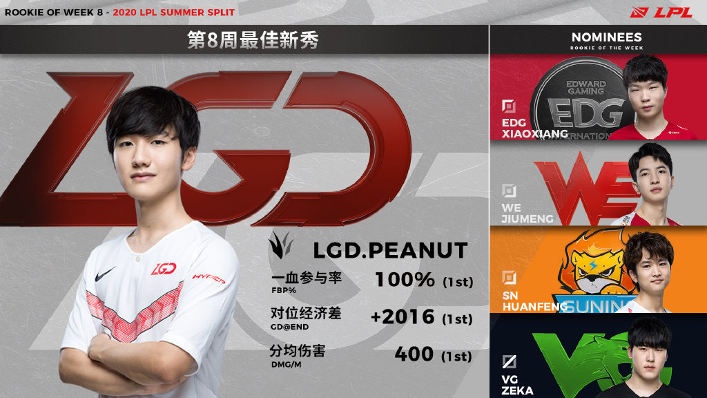 夏季赛第八周最佳新秀：LGD.Peanut