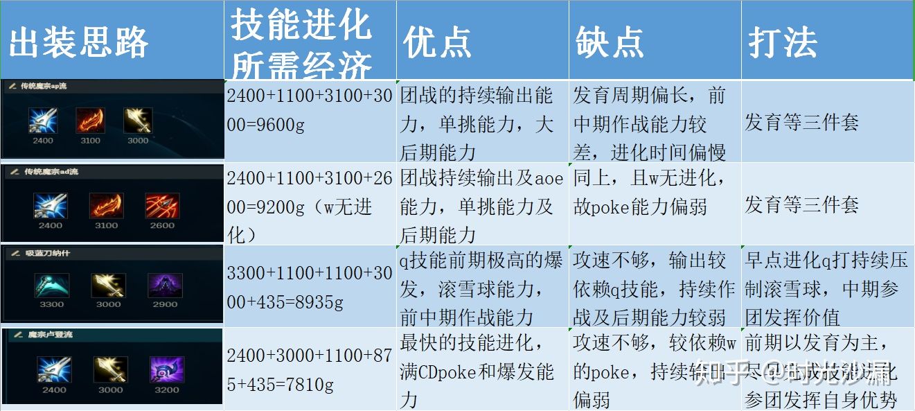 虚空之女卡莎另类玩法：魔宗98K流思路攻略