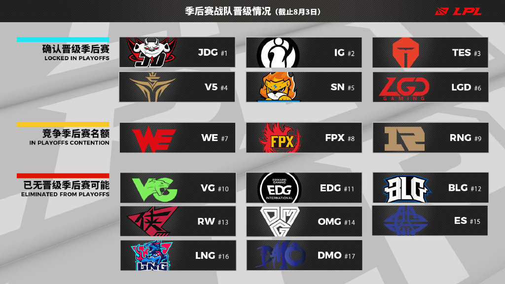 8月4日出线形势前瞻：V5输给EDG JDG和IG将锁定前三