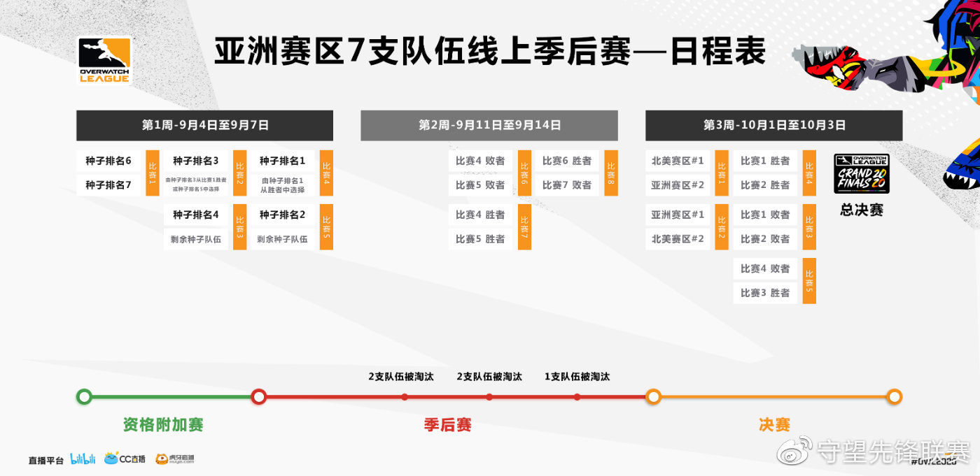 《守望先锋联赛》2020季后赛与总决赛详情公布