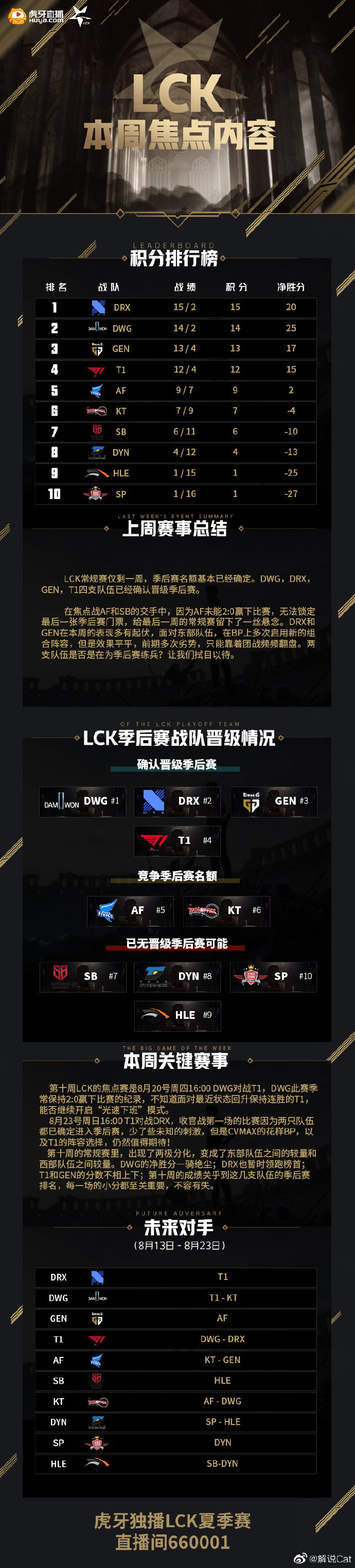 LCK本周焦点内容：T1面临劲敌，KT保留进入季后赛的机会