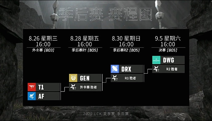 LCK季后赛赛程确定：DWG锁定积分第一保送决赛