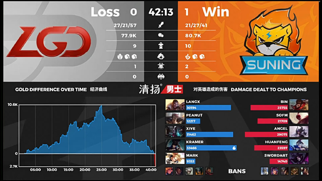 SN vs LGD第一场比赛刷新本赛季季后赛单场总击杀纪录