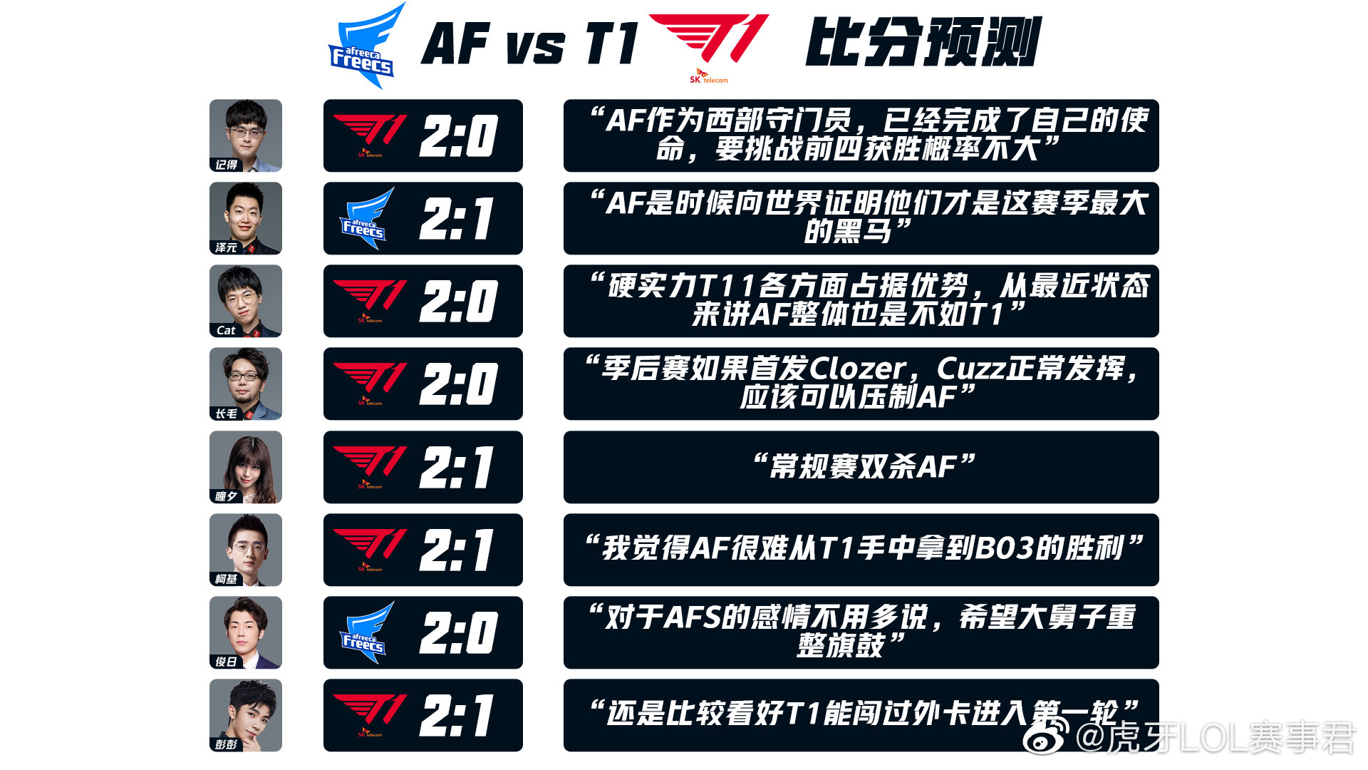 众解说预测LCK季后赛：泽元与俊日看好AF战胜T1