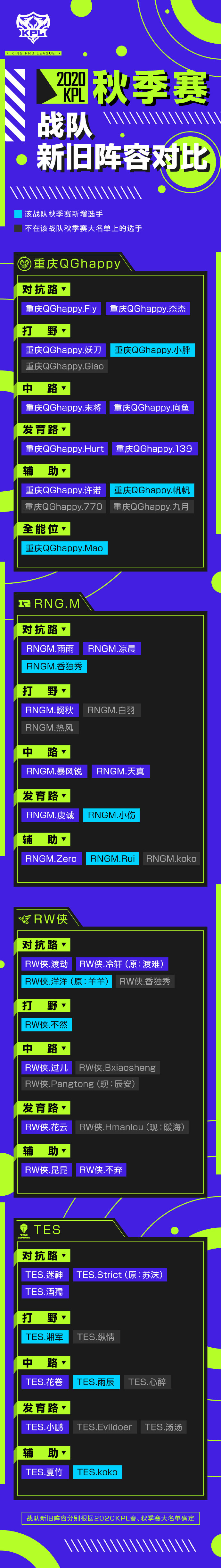 战队新旧阵容对比：你最看好哪支战队的新阵容？