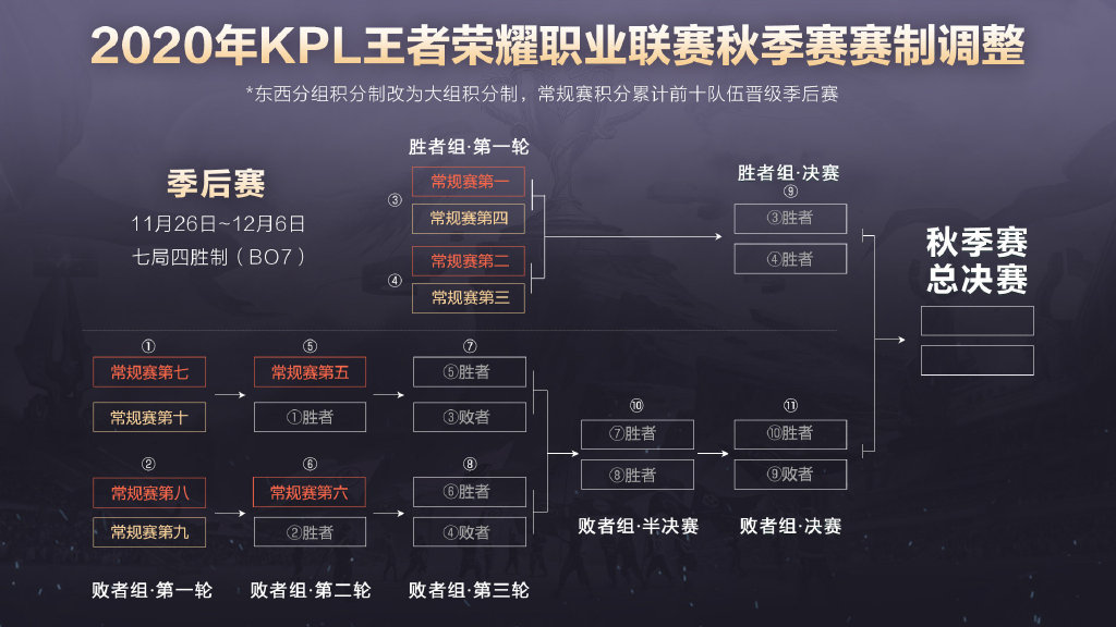 重磅！KPL秋季赛赛制调整：将取消东西部分组 改为大组积分制