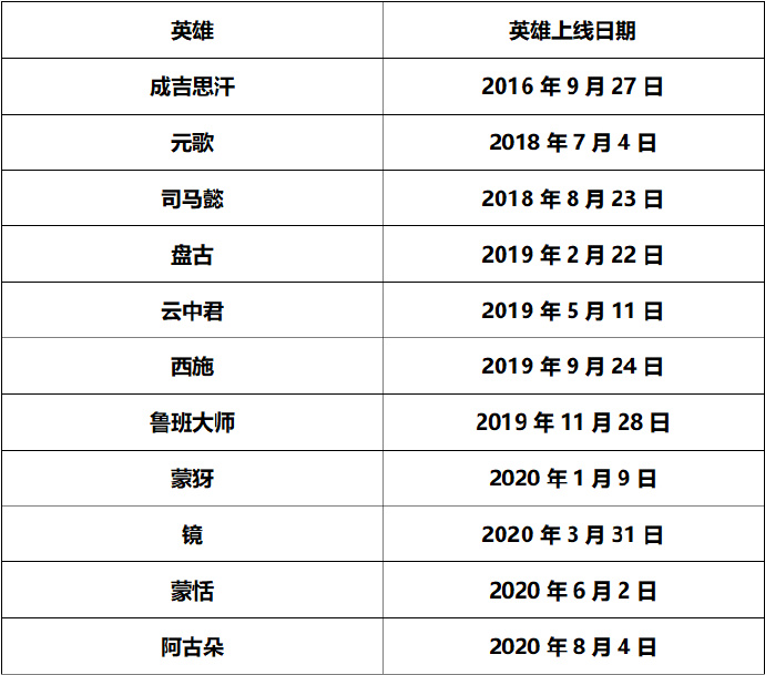 11名“只有伴生皮”英雄统计 你最希望谁出新皮肤？