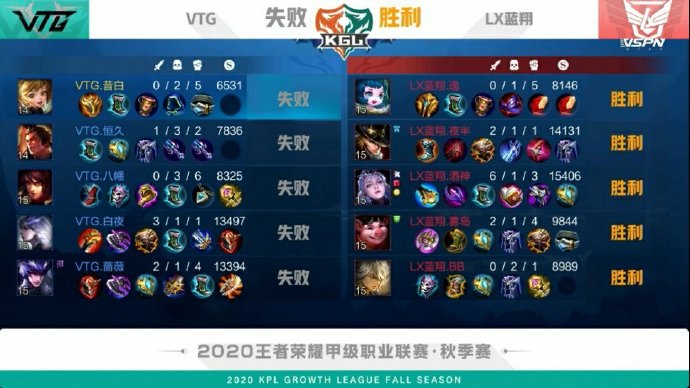 KGL秋季赛昨日小结：白羽打野斩获MVP 蓝翔 3:1 VTG获两连胜