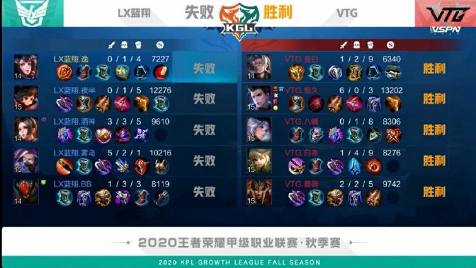 KGL秋季赛昨日小结：白羽打野斩获MVP 蓝翔 3:1 VTG获两连胜