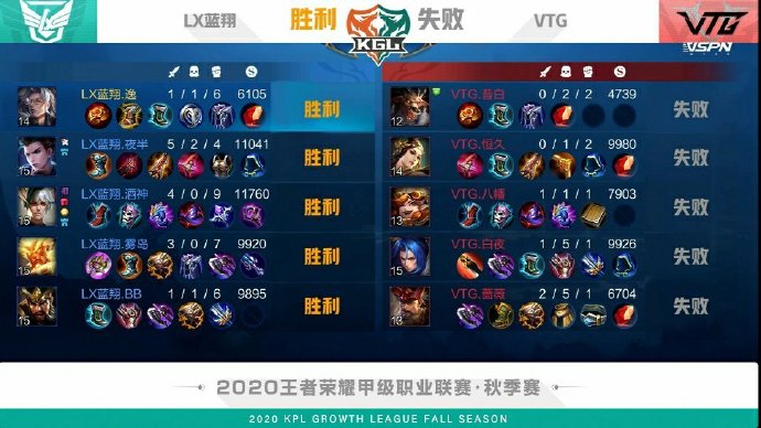 KGL秋季赛昨日小结：白羽打野斩获MVP 蓝翔 3:1 VTG获两连胜