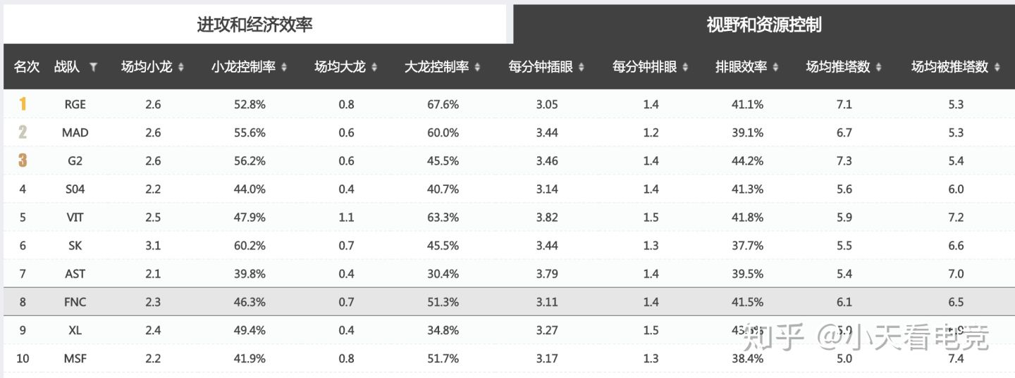 瓦文联S10赛季巡礼----Fnatic：复兴之路任重而道远的老牌豪门