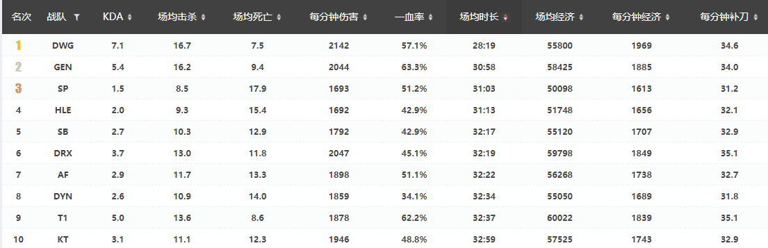 瓦文联S10战队巡礼——DWG：其疾如风，侵略如火