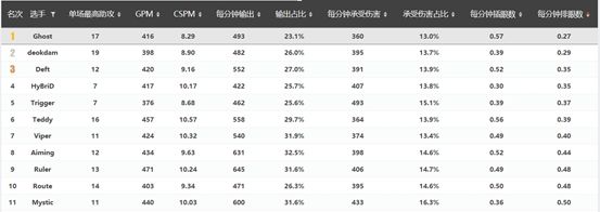 瓦文联S10战队巡礼——DWG：其疾如风，侵略如火