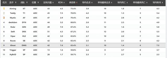 瓦文联S10战队巡礼——DWG：其疾如风，侵略如火