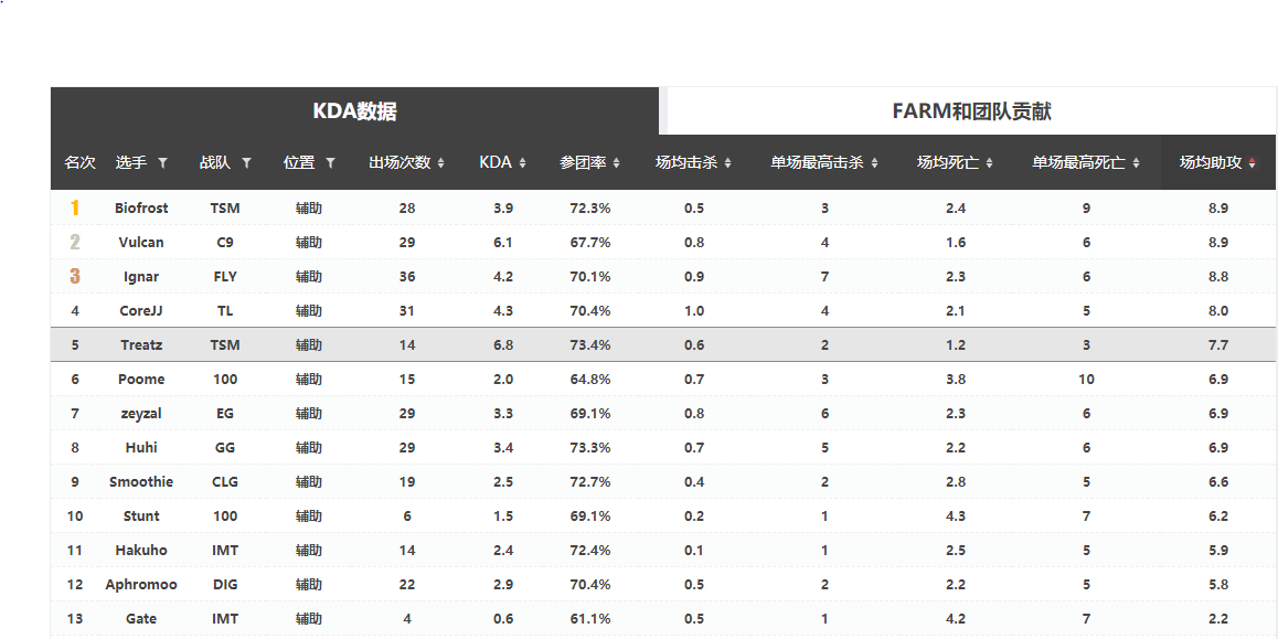 瓦文联S10战队巡礼——TSM：没想到吧？我又回来啦！