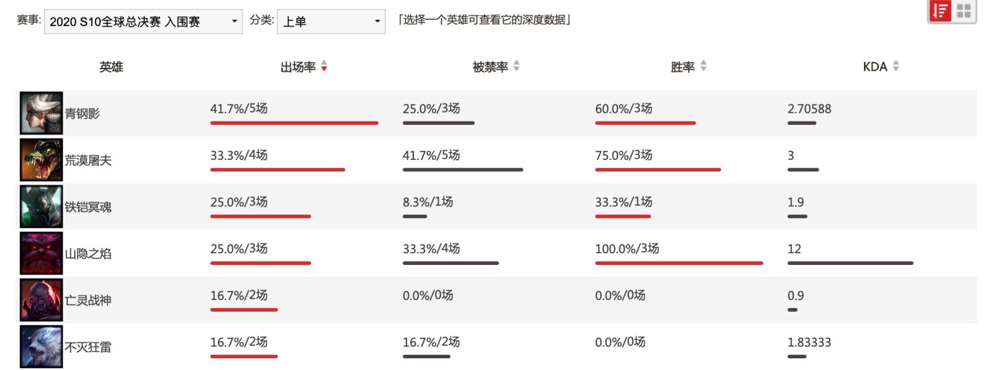 S10入围赛Day2总结：今天不复盘