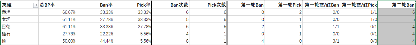 S10入围赛Day3简评：虽然悬崖勒马，但前路依旧迷茫